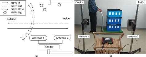 can photoeyes on rfid reader determine movement direction|Detecting Movement and Direction of Tags for RFID Gate.